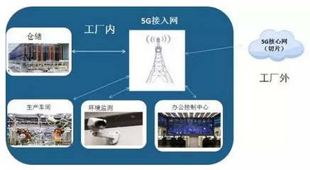 重磅！一文尽览5G十大应用场景路线图时间表